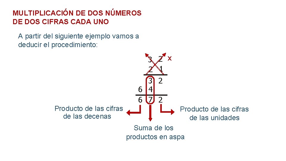 MULTIPLICACIÓN DE DOS NÚMEROS DE DOS CIFRAS CADA UNO A partir del siguiente ejemplo