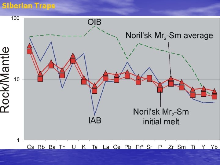 Siberian Traps 