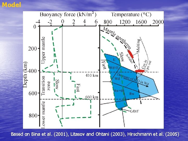 Model Based on Bina et al. (2001), Litasov and Ohtani (2003), Hirschmann et al.