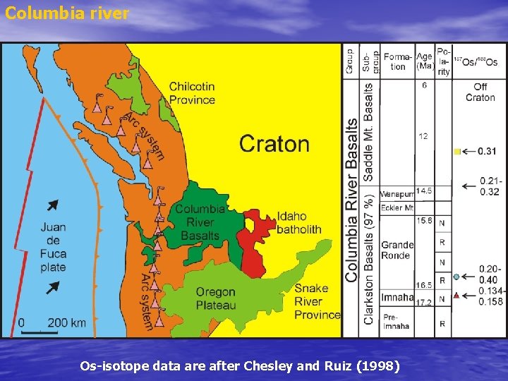 Columbia river Os-isotope data are after Chesley and Ruiz (1998) 