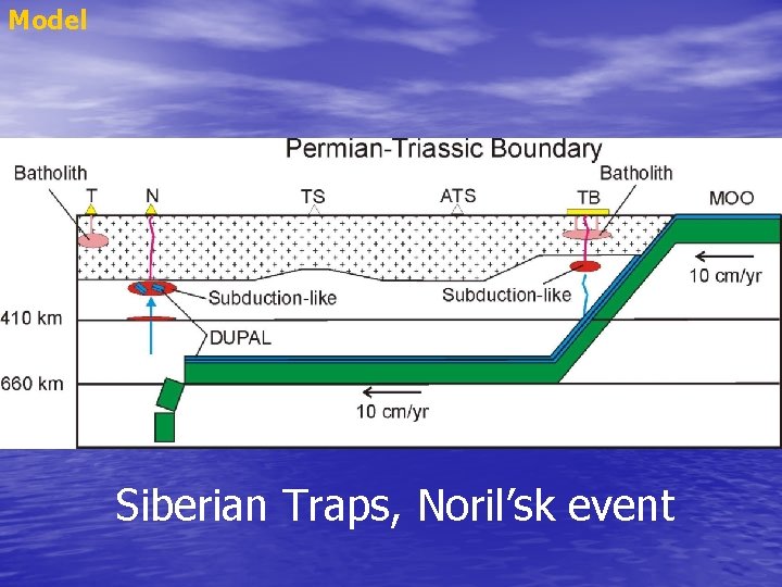 Model Siberian Traps, Noril’sk event 