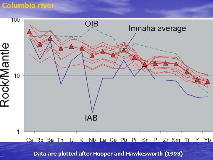 Columbia river Data are plotted after Hooper and Hawkesworth (1993) 