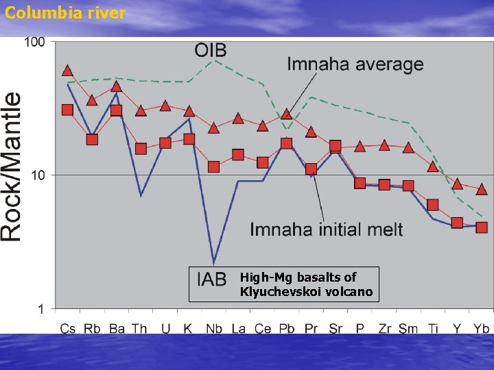 Columbia river High-Mg basalts of Klyuchevskoi volcano 