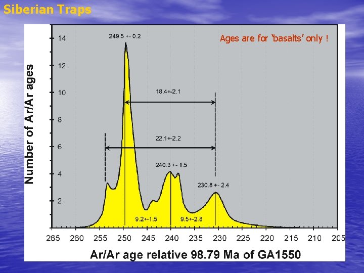 Siberian Traps Ages are for ‘basalts’ only ! 