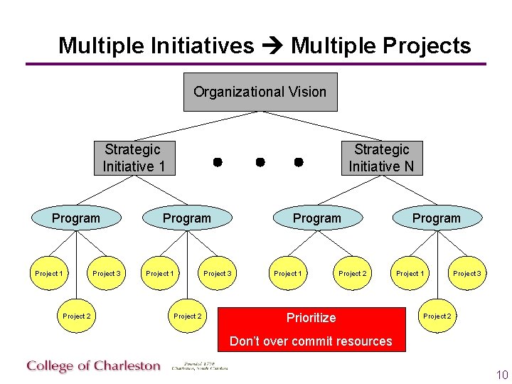 Multiple Initiatives Multiple Projects Organizational Vision Strategic Initiative 1 Program Project 1 Project 2
