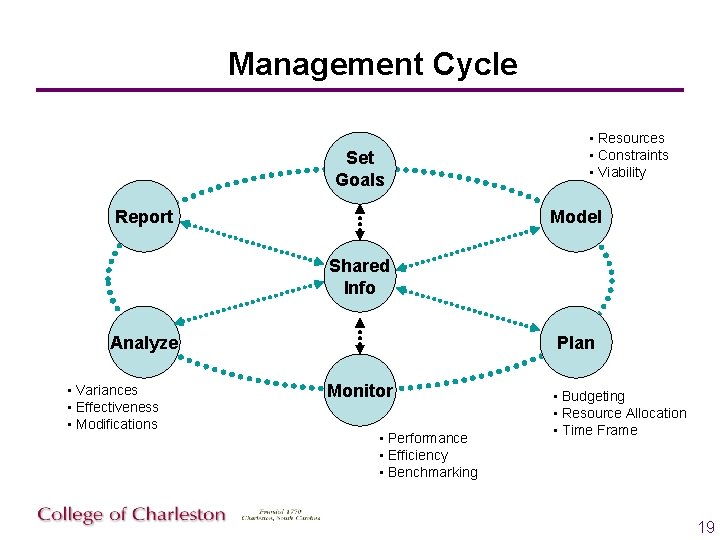 Management Cycle Set Goals Report • Resources • Constraints • Viability Model Shared Info