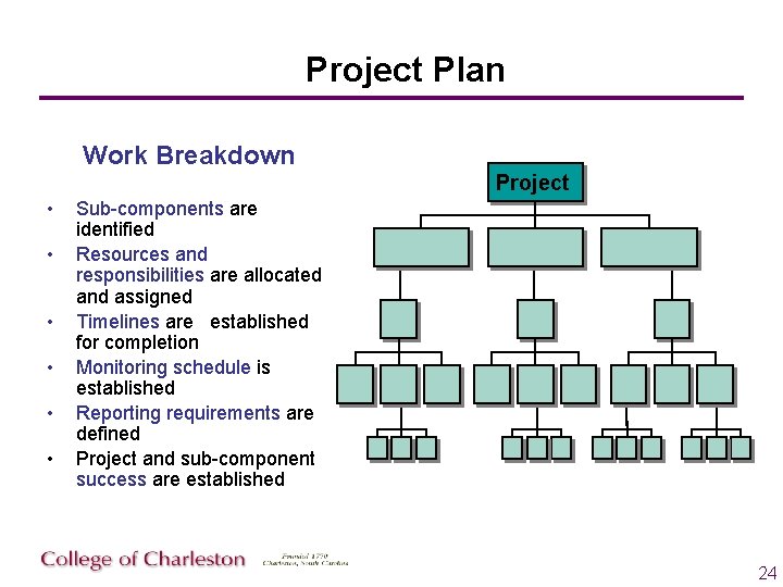Project Plan Work Breakdown Project • • • Sub-components are identified Resources and responsibilities