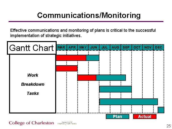Communications/Monitoring Effective communications and monitoring of plans is critical to the successful implementation of