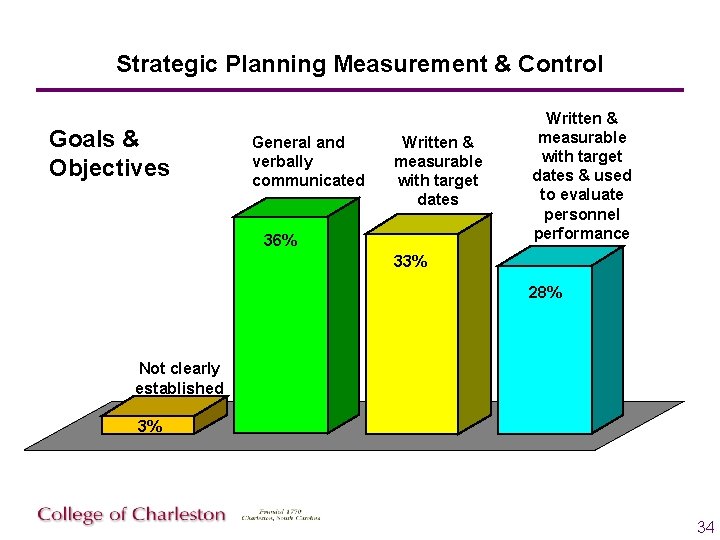 Strategic Planning Measurement & Control Goals & Objectives General and verbally communicated Written &