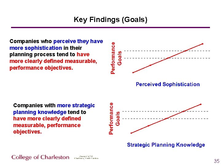Key Findings (Goals) Companies who perceive they have more sophistication in their planning process