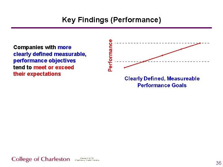 Key Findings (Performance) Companies with more clearly defined measurable, performance objectives tend to meet