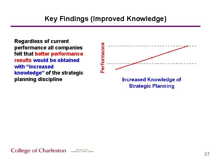 Key Findings (Improved Knowledge) Regardless of current performance all companies felt that better performance