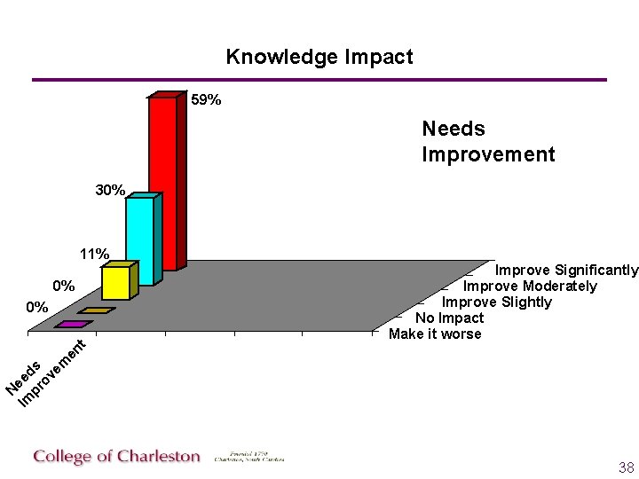 Knowledge Impact 59% Needs Improvement 30% 11% 0% N Im eed pr s ov