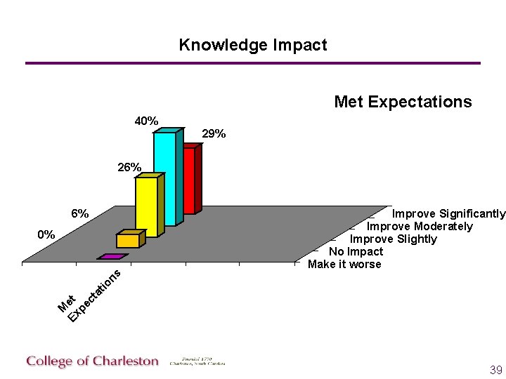 Knowledge Impact Met Expectations 40% 29% 26% 6% Improve Significantly Improve Moderately Improve Slightly