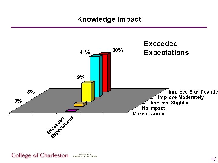 Knowledge Impact 41% 38% Exceeded Expectations 19% Improve Significantly Improve Moderately Improve Slightly No