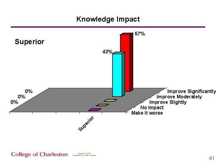 Knowledge Impact 57% Superior 43% 0% Improve Significantly Improve Moderately Improve Slightly No Impact