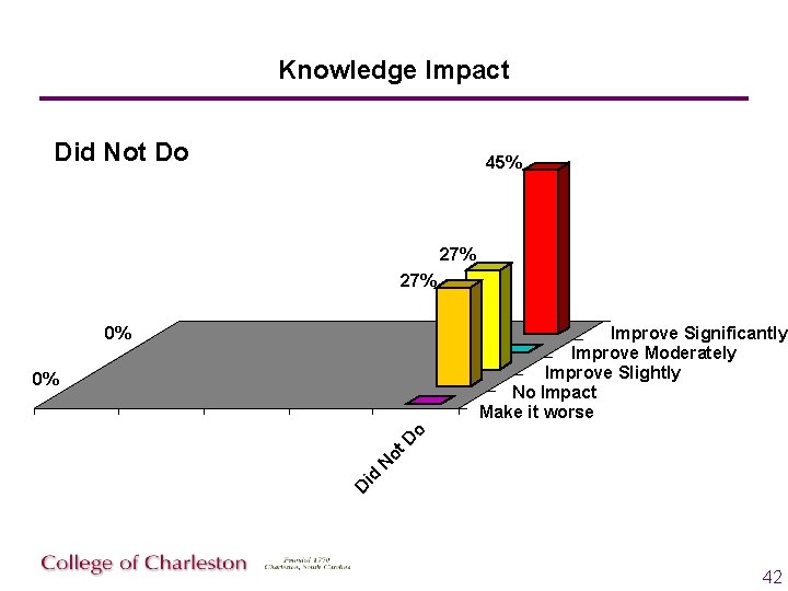 Knowledge Impact Did Not Do 45% 27% 0% Improve Significantly Improve Moderately Improve Slightly