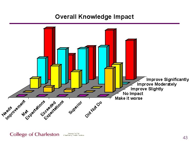 D id N pe ot D rio o r Improve Significantly Improve Moderately Improve