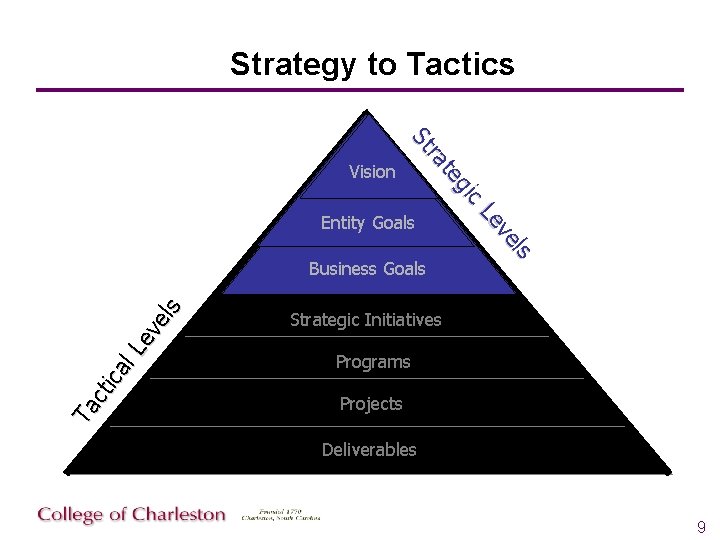 Strategy to Tactics c gi te ra St Vision Ta ct ica l. L
