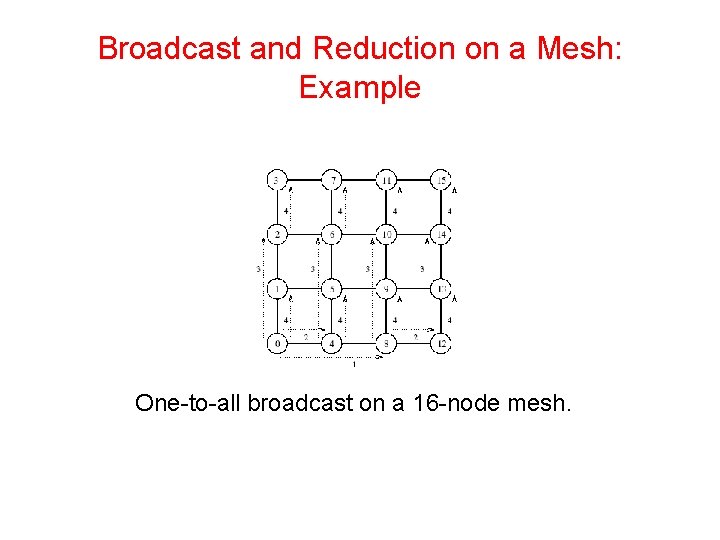 Broadcast and Reduction on a Mesh: Example One-to-all broadcast on a 16 -node mesh. Broadcast and Reduction on a Mesh: Example One-to-all broadcast on a 16 -node mesh.