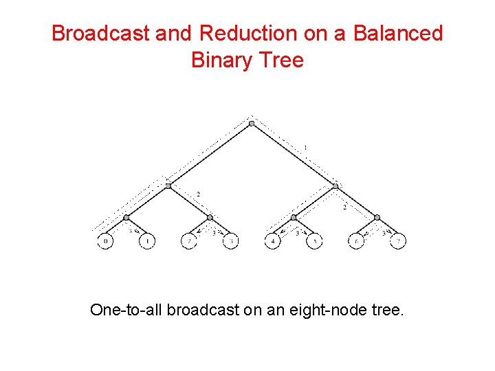Broadcast and Reduction on a Balanced Binary Tree One-to-all broadcast on an eight-node tree. Broadcast and Reduction on a Balanced Binary Tree One-to-all broadcast on an eight-node tree.