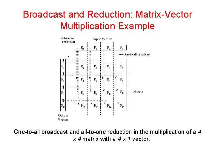 Broadcast and Reduction: Matrix-Vector Multiplication Example One-to-all broadcast and all-to-one reduction in the multiplication Broadcast and Reduction: Matrix-Vector Multiplication Example One-to-all broadcast and all-to-one reduction in the multiplication