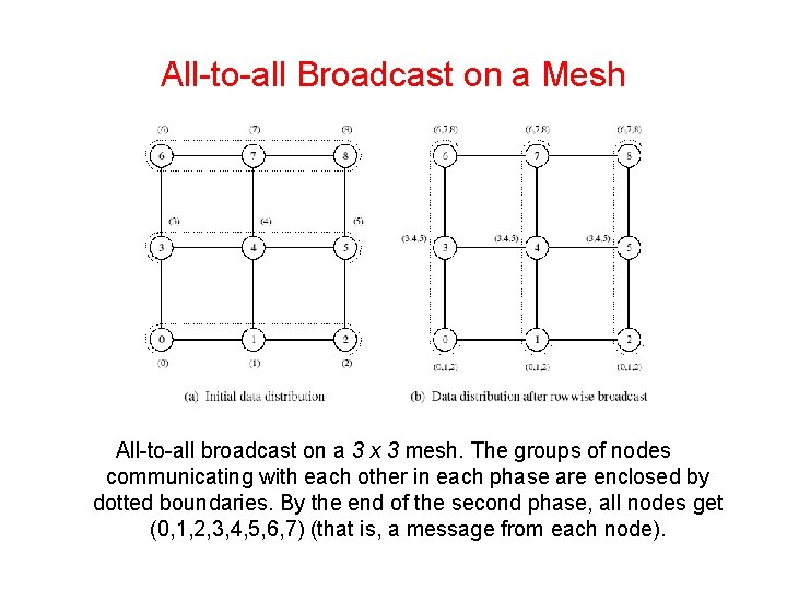 All-to-all Broadcast on a Mesh All-to-all broadcast on a 3 x 3 mesh. The