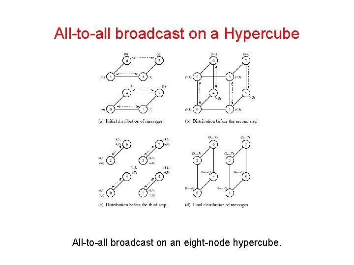 All-to-all broadcast on a Hypercube All-to-all broadcast on an eight-node hypercube. All-to-all broadcast on a Hypercube All-to-all broadcast on an eight-node hypercube.
