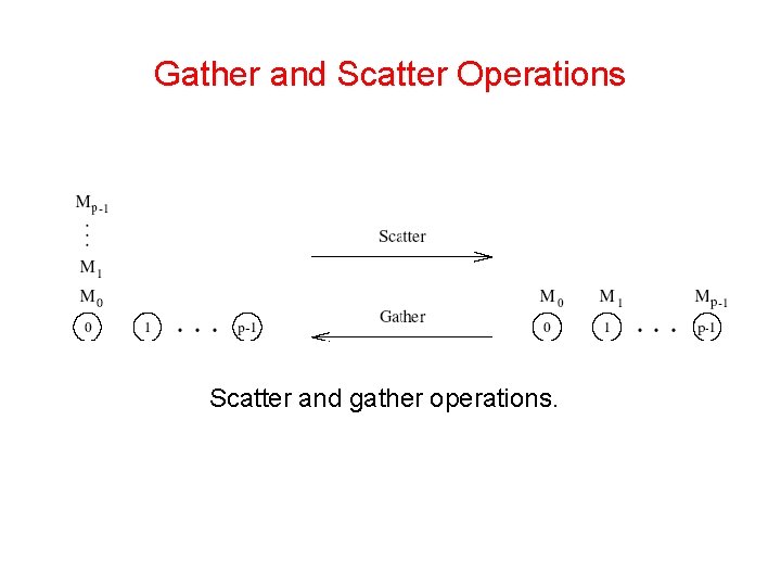 Gather and Scatter Operations Scatter and gather operations. 