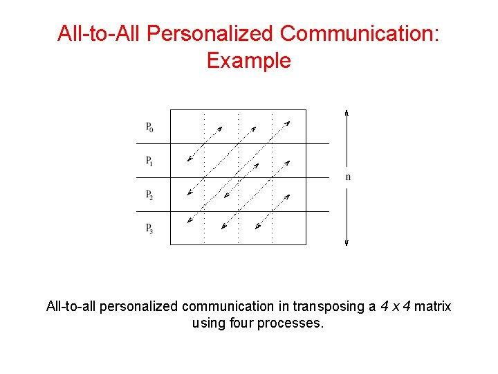 All-to-All Personalized Communication: Example All-to-all personalized communication in transposing a 4 x 4 matrix All-to-All Personalized Communication: Example All-to-all personalized communication in transposing a 4 x 4 matrix