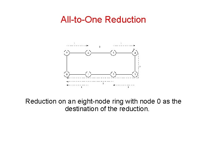 All-to-One Reduction on an eight-node ring with node 0 as the destination of the