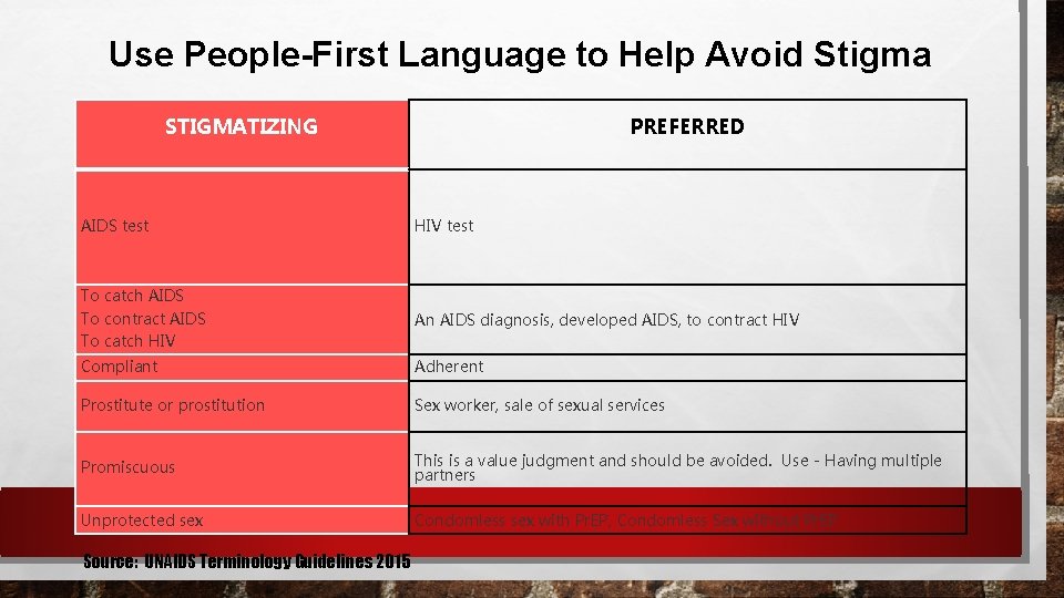 Use People-First Language to Help Avoid Stigma STIGMATIZING PREFERRED AIDS test HIV test To