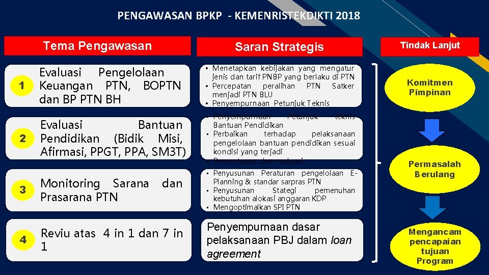 PENGAWASAN BPKP - KEMENRISTEKDIKTI 2018 Tema Pengawasan FR Saran Strategis Tindak Lanjut Evaluasi Pengelolaan