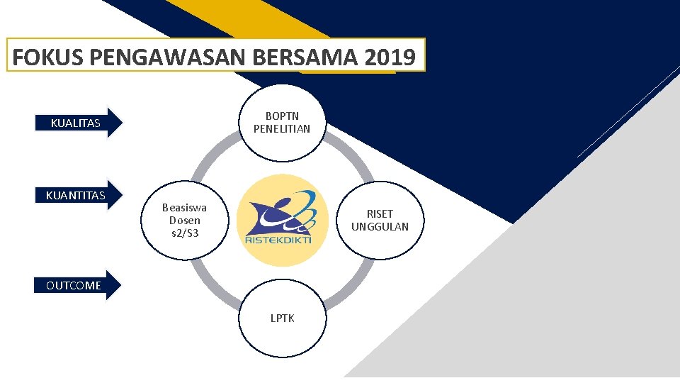 FOKUS PENGAWASAN BERSAMA 2019 BOPTN PENELITIAN KUALITAS KUANTITAS Beasiswa Dosen s 2/S 3 RISET