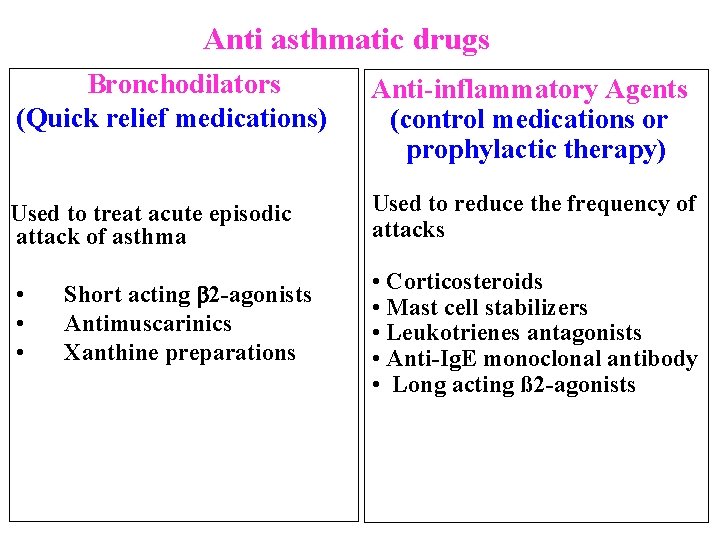 Anti asthmatic drugs Bronchodilators (Quick relief medications) Anti-inflammatory Agents (control medications or prophylactic therapy)