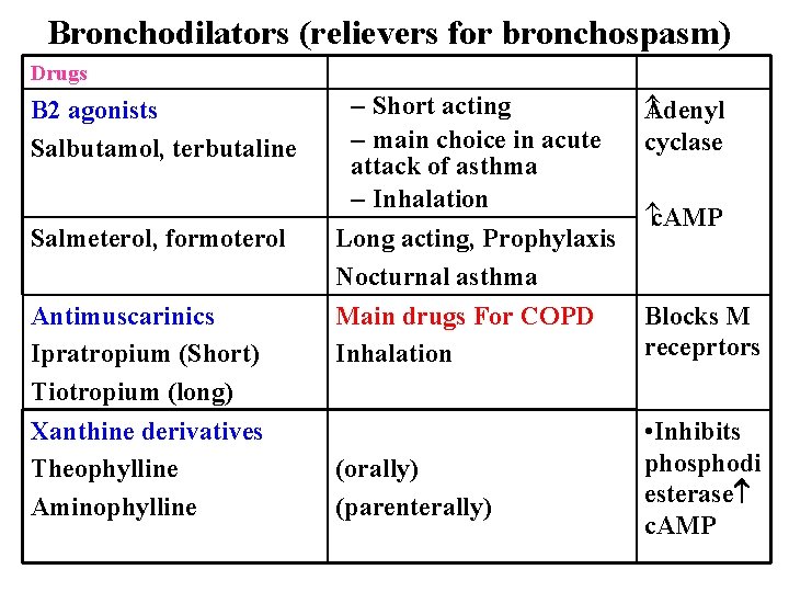 Bronchodilators (relievers for bronchospasm) Drugs B 2 agonists Salbutamol, terbutaline Salmeterol, formoterol Antimuscarinics Ipratropium