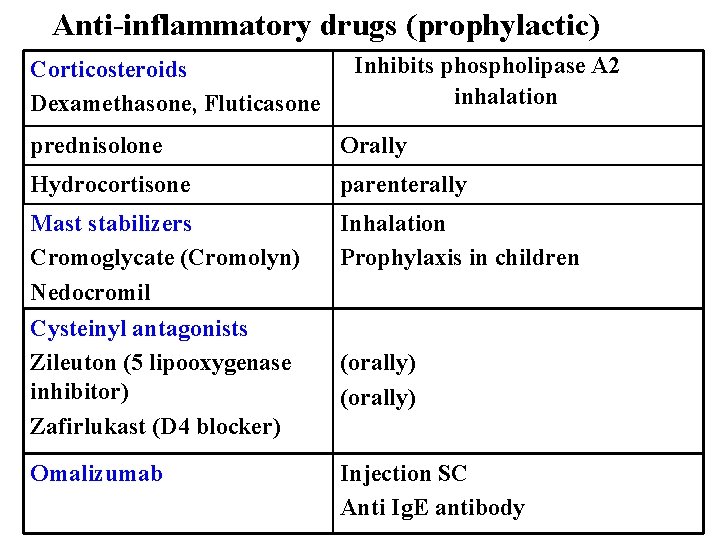 Anti-inflammatory drugs (prophylactic) Corticosteroids Dexamethasone, Fluticasone Inhibits phospholipase A 2 inhalation prednisolone Orally Hydrocortisone