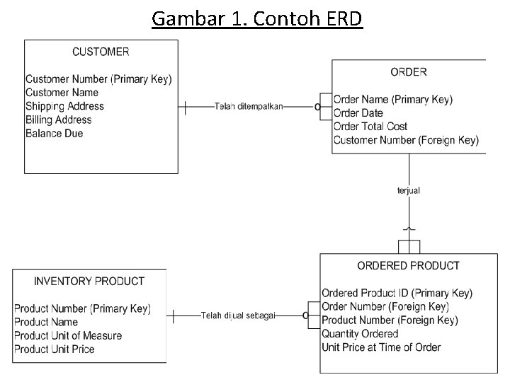 Gambar 1. Contoh ERD Gambar 1. Contoh ERD