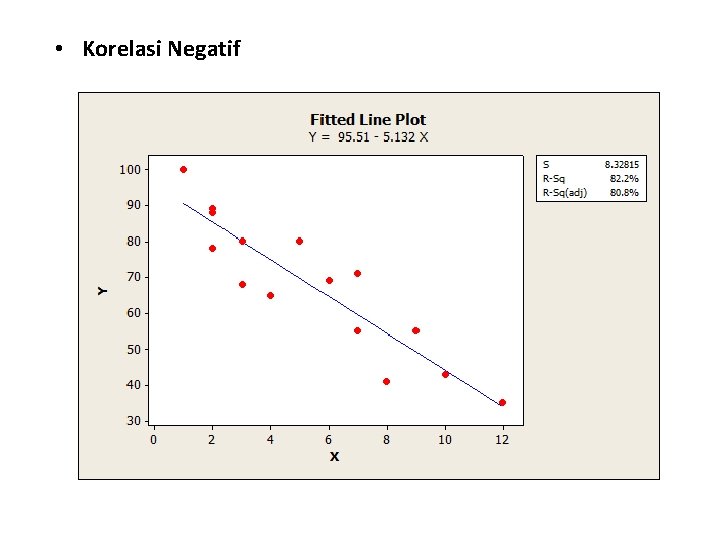  • Korelasi Negatif 