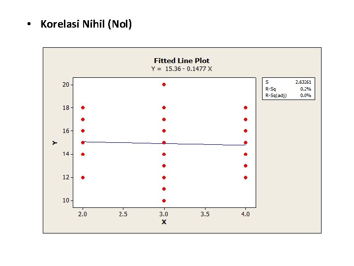  • Korelasi Nihil (Nol) 