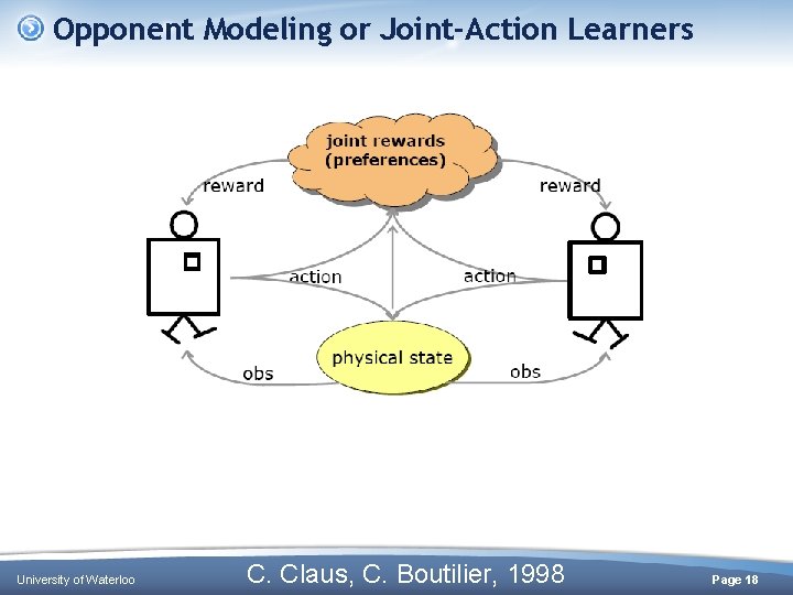 Opponent Modeling or Joint-Action Learners University of Waterloo C. Claus, C. Boutilier, 1998 Page Opponent Modeling or Joint-Action Learners University of Waterloo C. Claus, C. Boutilier, 1998 Page