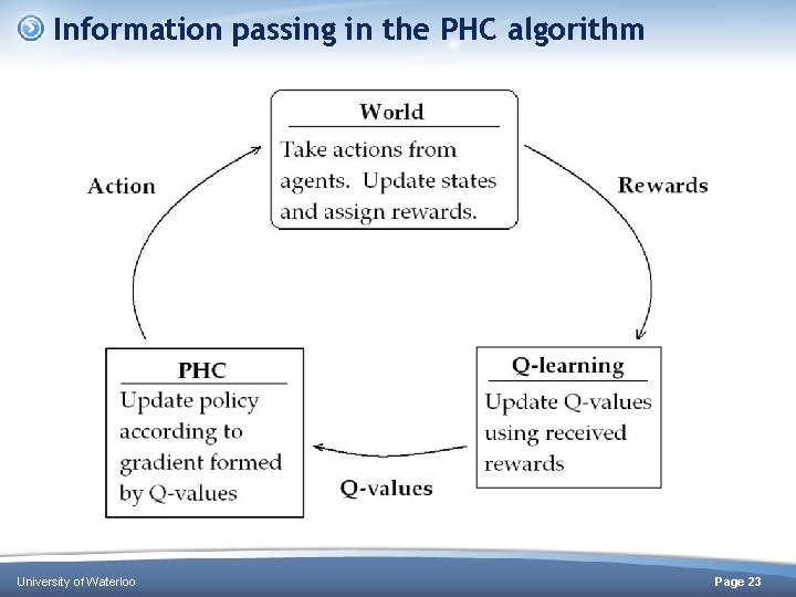 Information passing in the PHC algorithm University of Waterloo Page 23 Information passing in the PHC algorithm University of Waterloo Page 23