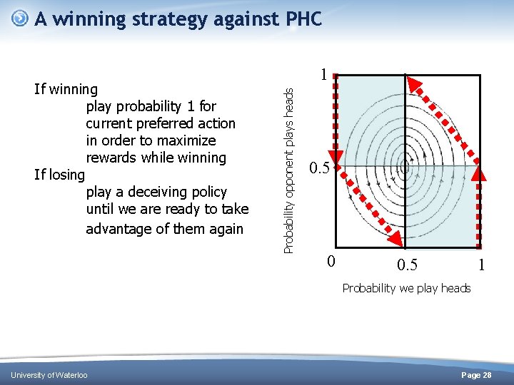 A winning strategy against PHC Probability opponent plays heads If winning play probability 1 A winning strategy against PHC Probability opponent plays heads If winning play probability 1