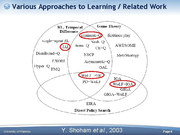 Various Approaches to Learning / Related Work University of Waterloo Y. Shoham et al. Various Approaches to Learning / Related Work University of Waterloo Y. Shoham et al.
