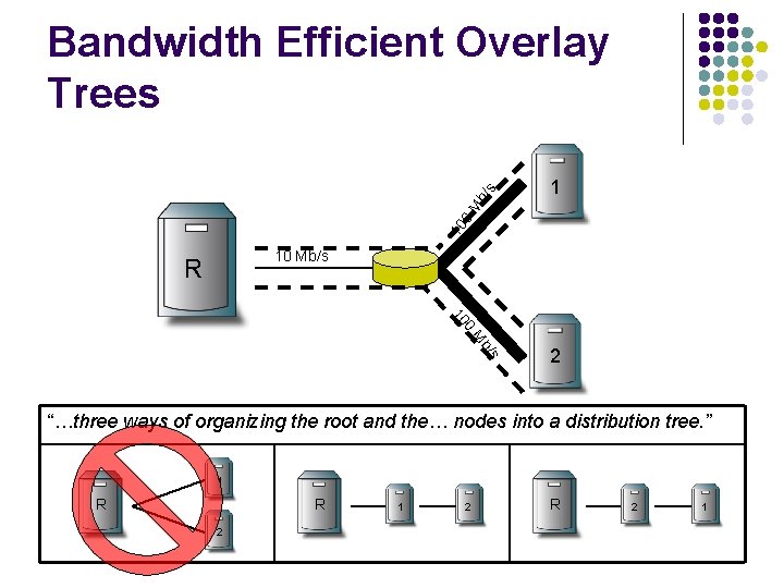 1 10 0 M b/ s Bandwidth Efficient Overlay Trees 10 Mb/s R 0