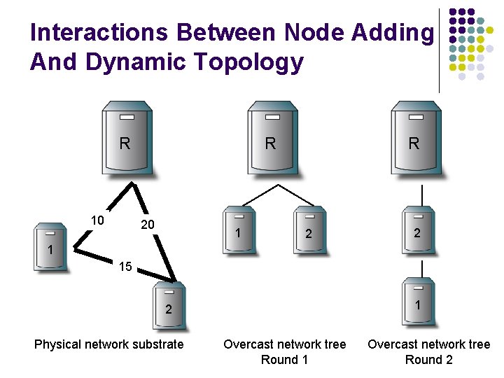 Interactions Between Node Adding And Dynamic Topology R R 10 20 1 R 2