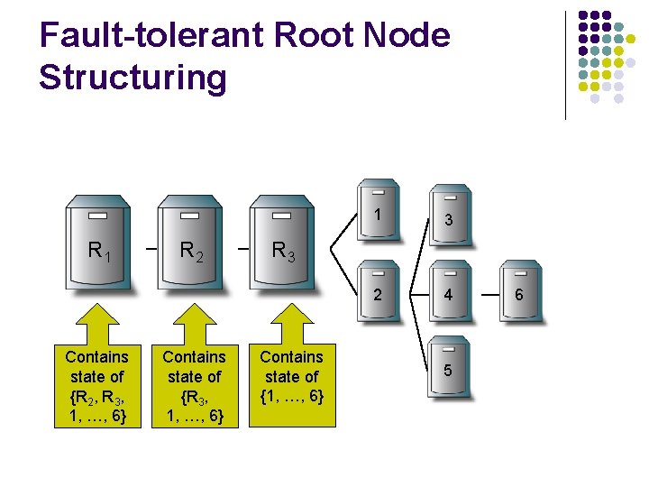 Fault-tolerant Root Node Structuring R 1 Contains state of {R 2, R 3, 1,