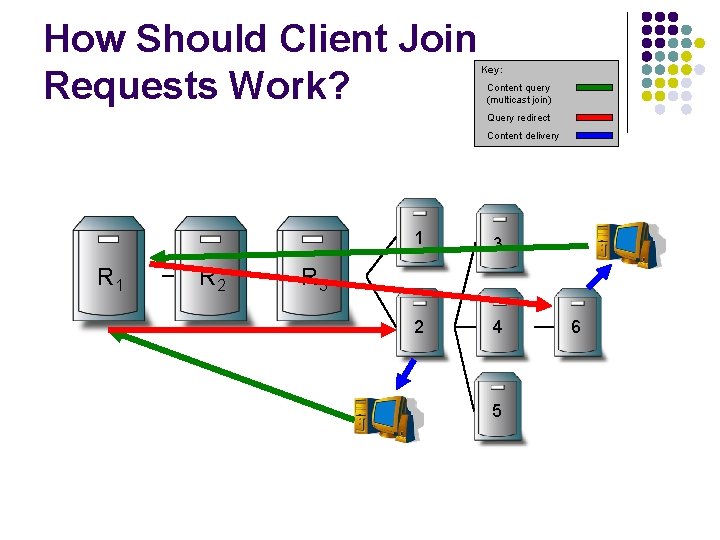 How Should Client Join Requests Work? Key: Content query (multicast join) Query redirect Content