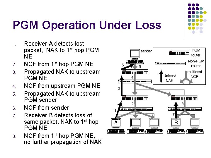 PGM Operation Under Loss 1. 2. 3. 4. 5. 6. 7. 8. Receiver A