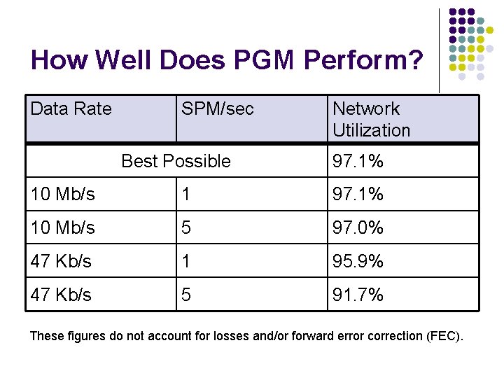 How Well Does PGM Perform? Data Rate SPM/sec Best Possible Network Utilization 97. 1%